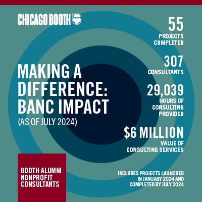 Making a Difference: BANC Impact (as of July 2024): 55 projects completed, 307consultants, 29,039 hours of consulting provided, $6 Million value of consulting services