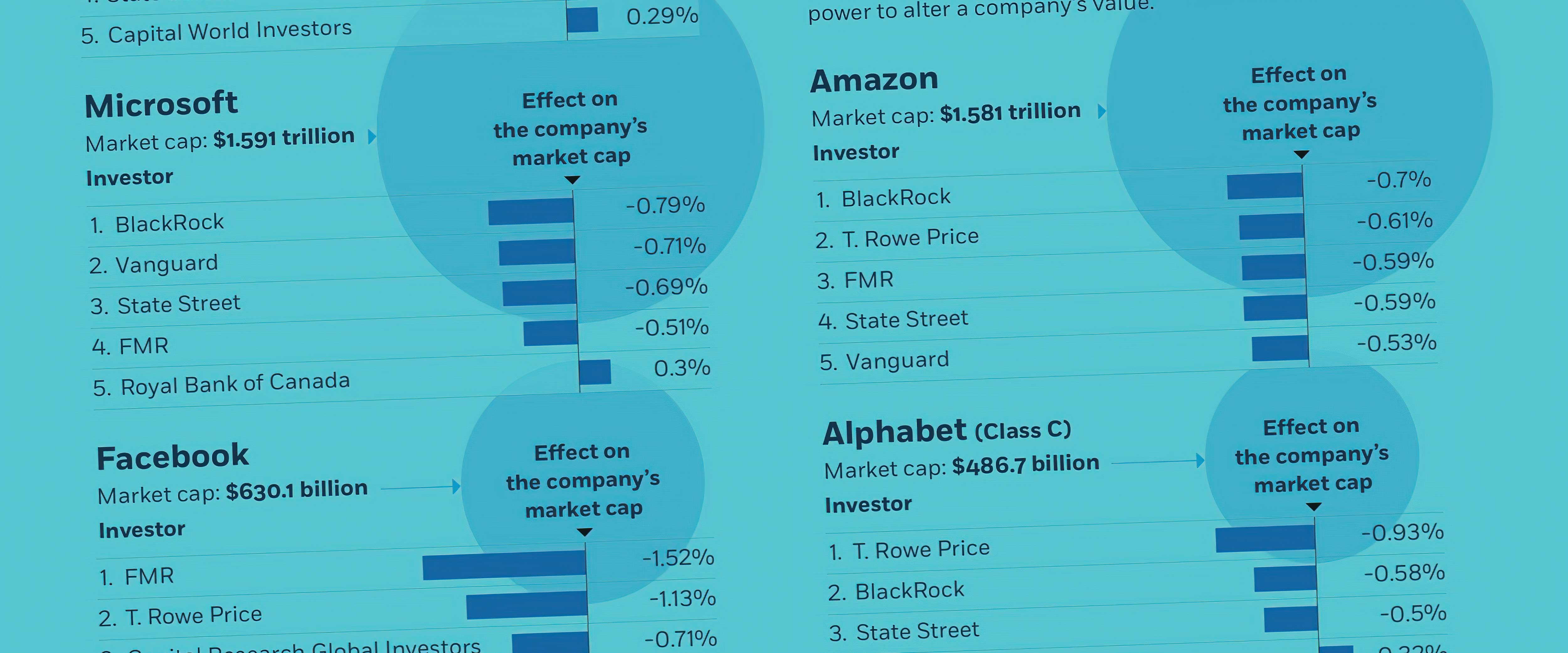 The Investors with the Most Influence over Companies' Market Capitalization  | Chicago Booth Review