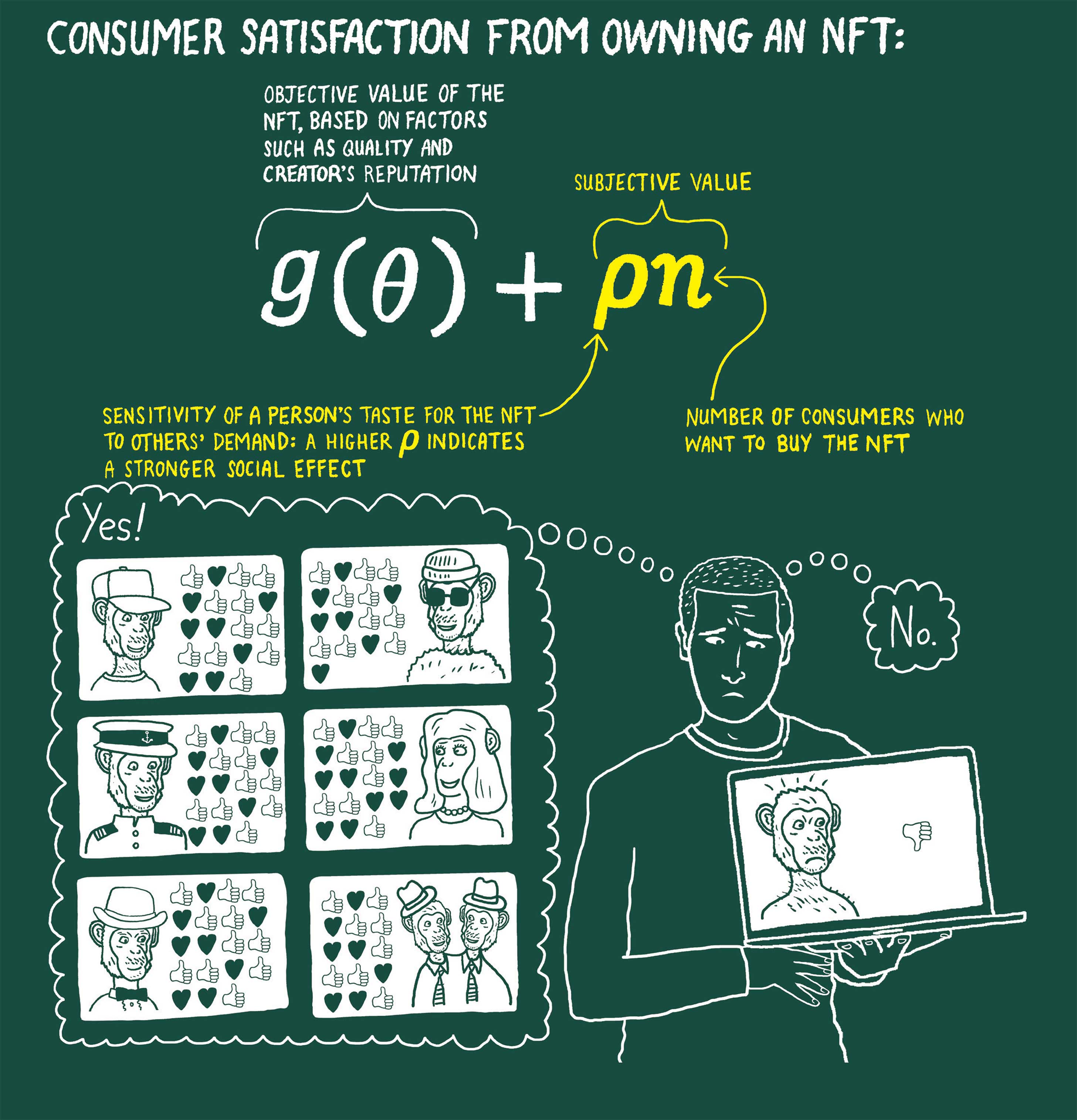 Chalkboard-style equation and drawing showing demand for NFTs