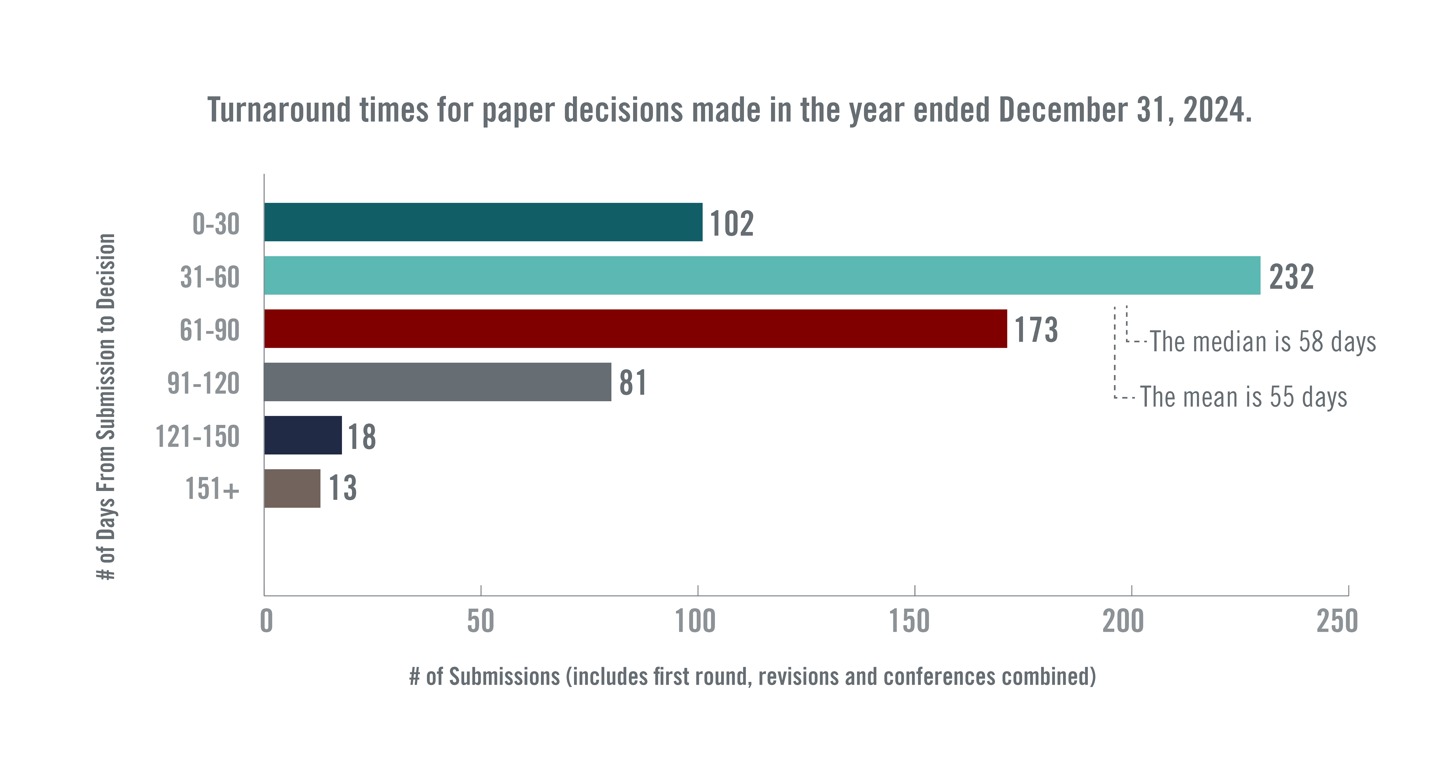 Turnaround times for paper decisions made in the year ended December 31, 2020