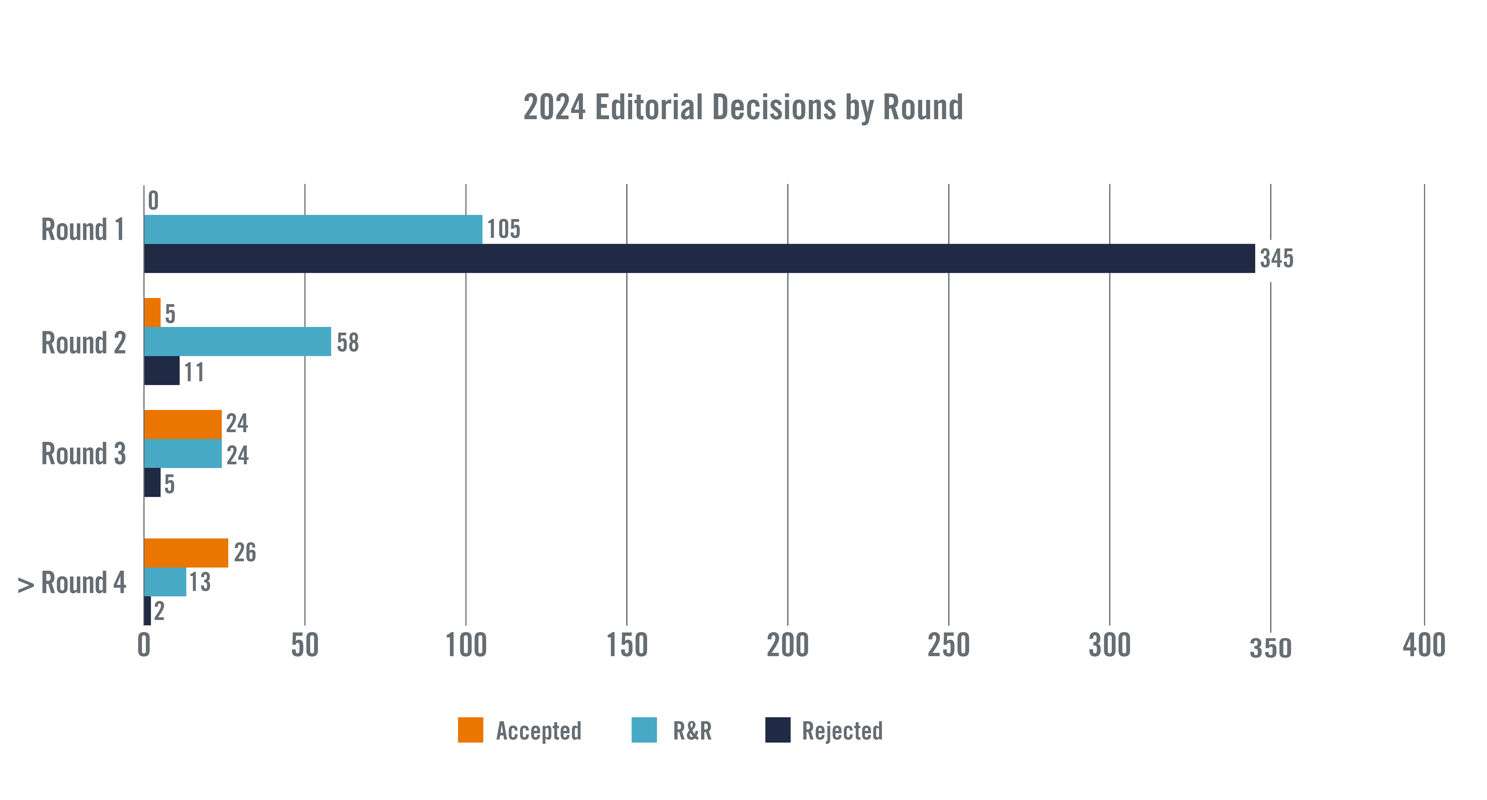 2020 Editorial Decisions by Round
